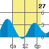 Collinsville tide chart for Tuesday, April 27, 2021