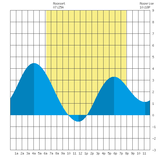 Collinsville tide chart for Wednesday, April 28, 2021