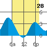 Collinsville tide chart for Wednesday, April 28, 2021