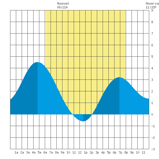 Collinsville tide chart for Thursday, April 29, 2021