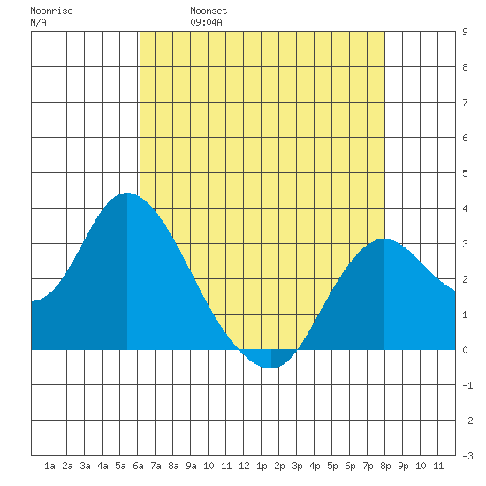 Collinsville tide chart for Friday, April 30, 2021