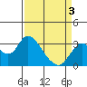 Collinsville tide chart for Saturday, April 3, 2021
