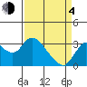 Collinsville tide chart for Sunday, April 4, 2021