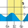 Collinsville tide chart for Monday, April 5, 2021