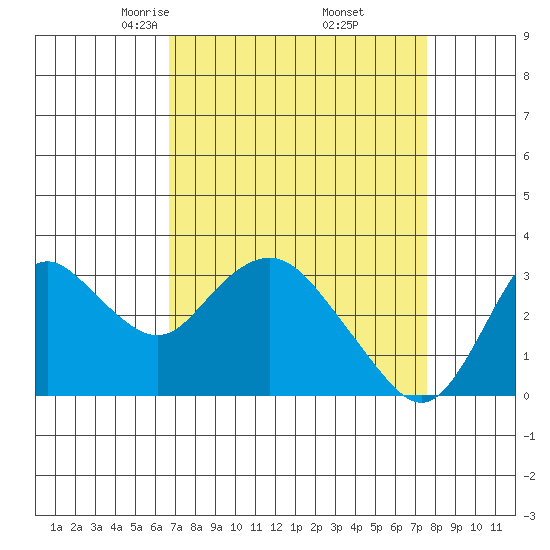 Collinsville tide chart for Tuesday, April 6, 2021