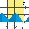 Collinsville tide chart for Wednesday, April 7, 2021