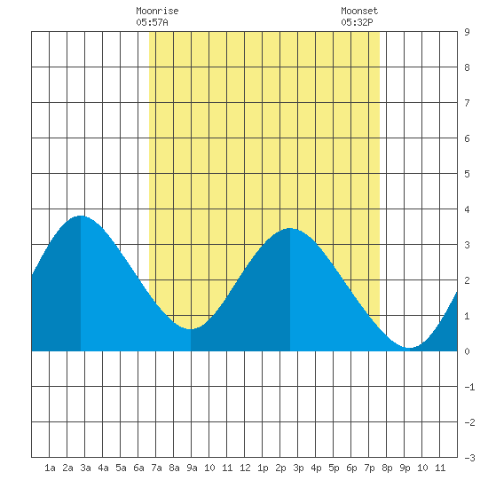Collinsville tide chart for Friday, April 9, 2021