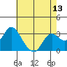 Collinsville tide chart for Thursday, May 13, 2021