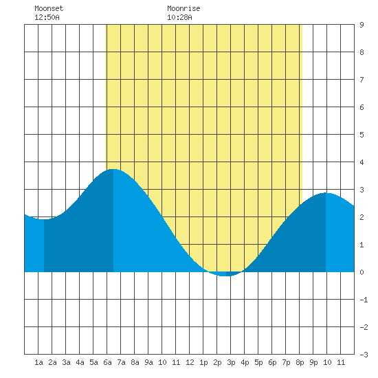 Collinsville tide chart for Monday, May 17, 2021