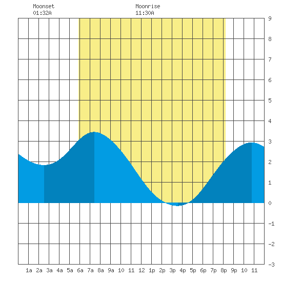 Collinsville tide chart for Tuesday, May 18, 2021