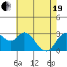 Collinsville tide chart for Wednesday, May 19, 2021