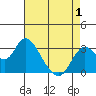 Collinsville tide chart for Saturday, May 1, 2021