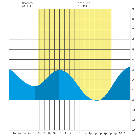 Collinsville tide chart for Thursday, May 20, 2021