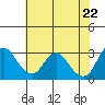 Collinsville tide chart for Saturday, May 22, 2021