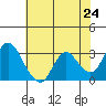Collinsville tide chart for Monday, May 24, 2021
