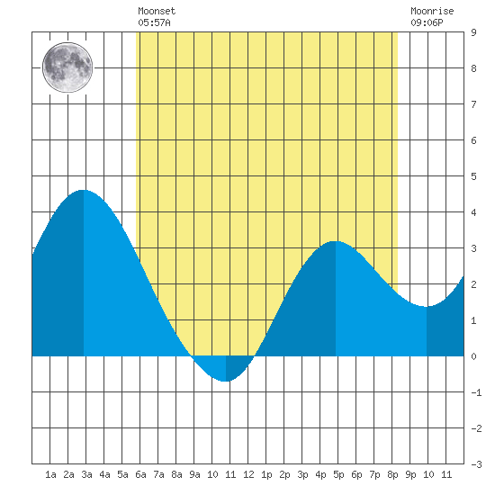Collinsville tide chart for Wednesday, May 26, 2021
