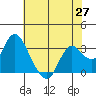 Collinsville tide chart for Thursday, May 27, 2021