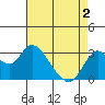 Collinsville tide chart for Sunday, May 2, 2021