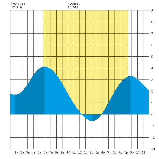 Collinsville tide chart for Sunday, May 30, 2021