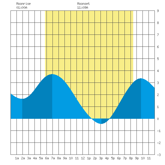 Collinsville tide chart for Monday, May 31, 2021