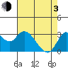Collinsville tide chart for Monday, May 3, 2021