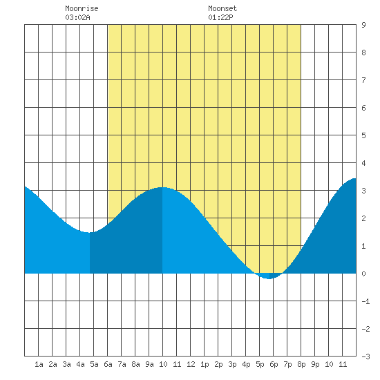 Collinsville tide chart for Tuesday, May 4, 2021
