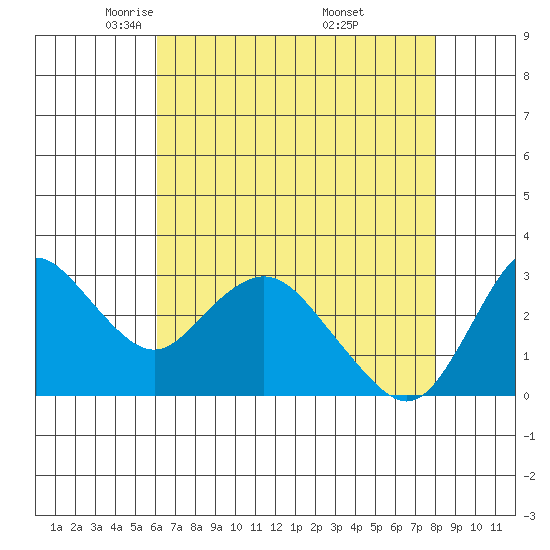 Collinsville tide chart for Wednesday, May 5, 2021