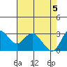 Collinsville tide chart for Wednesday, May 5, 2021