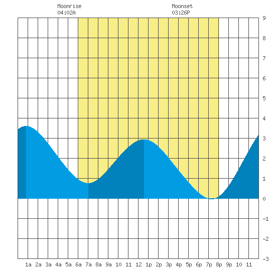 Collinsville tide chart for Thursday, May 6, 2021