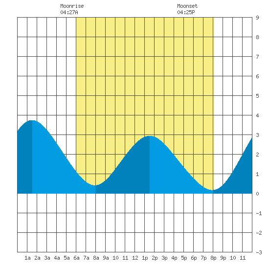 Collinsville tide chart for Friday, May 7, 2021