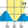 Collinsville tide chart for Sunday, June 13, 2021