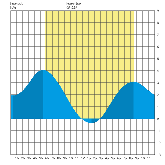 Collinsville tide chart for Monday, June 14, 2021