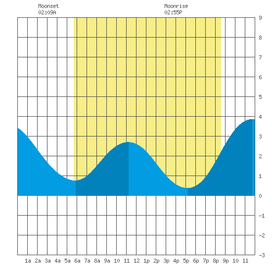 Collinsville tide chart for Saturday, June 19, 2021