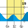 Collinsville tide chart for Saturday, June 19, 2021