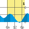 Collinsville tide chart for Tuesday, June 1, 2021