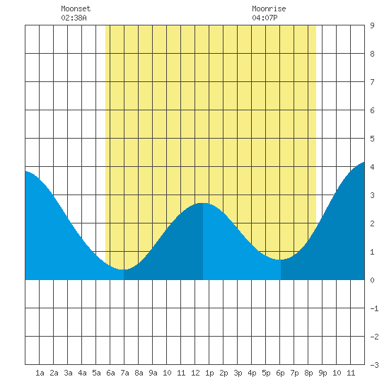 Collinsville tide chart for Sunday, June 20, 2021