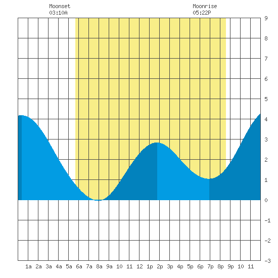 Collinsville tide chart for Monday, June 21, 2021