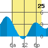 Collinsville tide chart for Friday, June 25, 2021