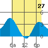 Collinsville tide chart for Sunday, June 27, 2021