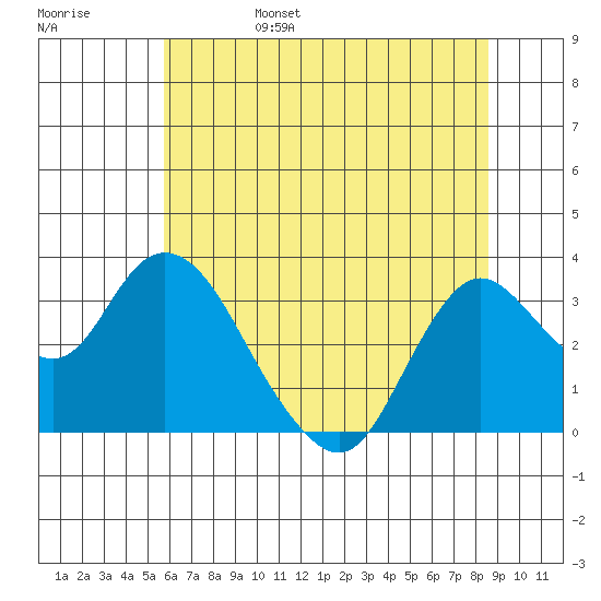 Collinsville tide chart for Monday, June 28, 2021
