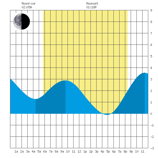 Collinsville tide chart for Wednesday, June 2, 2021