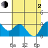 Collinsville tide chart for Wednesday, June 2, 2021