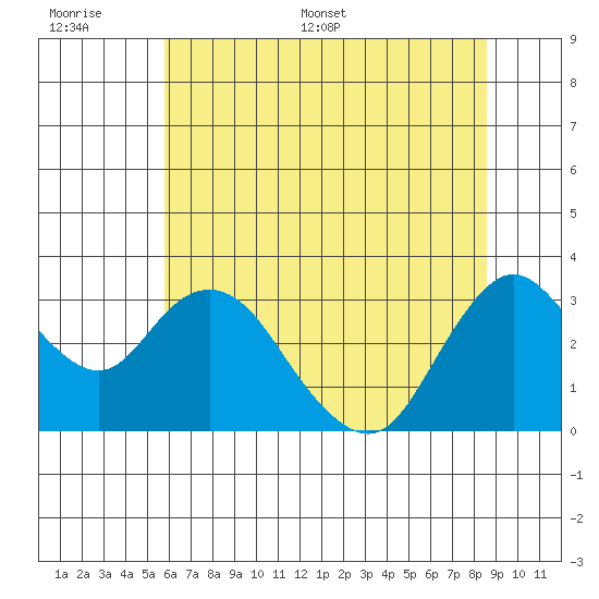 Collinsville tide chart for Wednesday, June 30, 2021