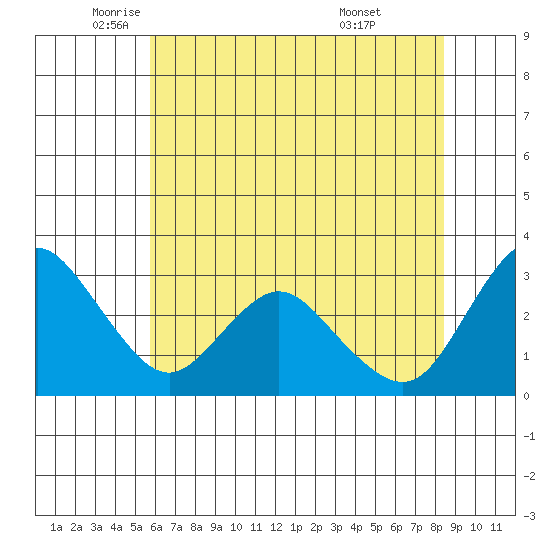 Collinsville tide chart for Friday, June 4, 2021