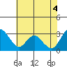 Collinsville tide chart for Friday, June 4, 2021