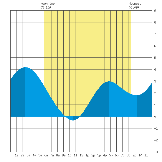 Collinsville tide chart for Wednesday, June 9, 2021