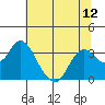 Collinsville tide chart for Monday, July 12, 2021