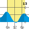 Collinsville tide chart for Tuesday, July 13, 2021