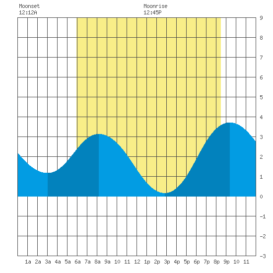 Collinsville tide chart for Friday, July 16, 2021