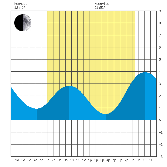 Collinsville tide chart for Saturday, July 17, 2021